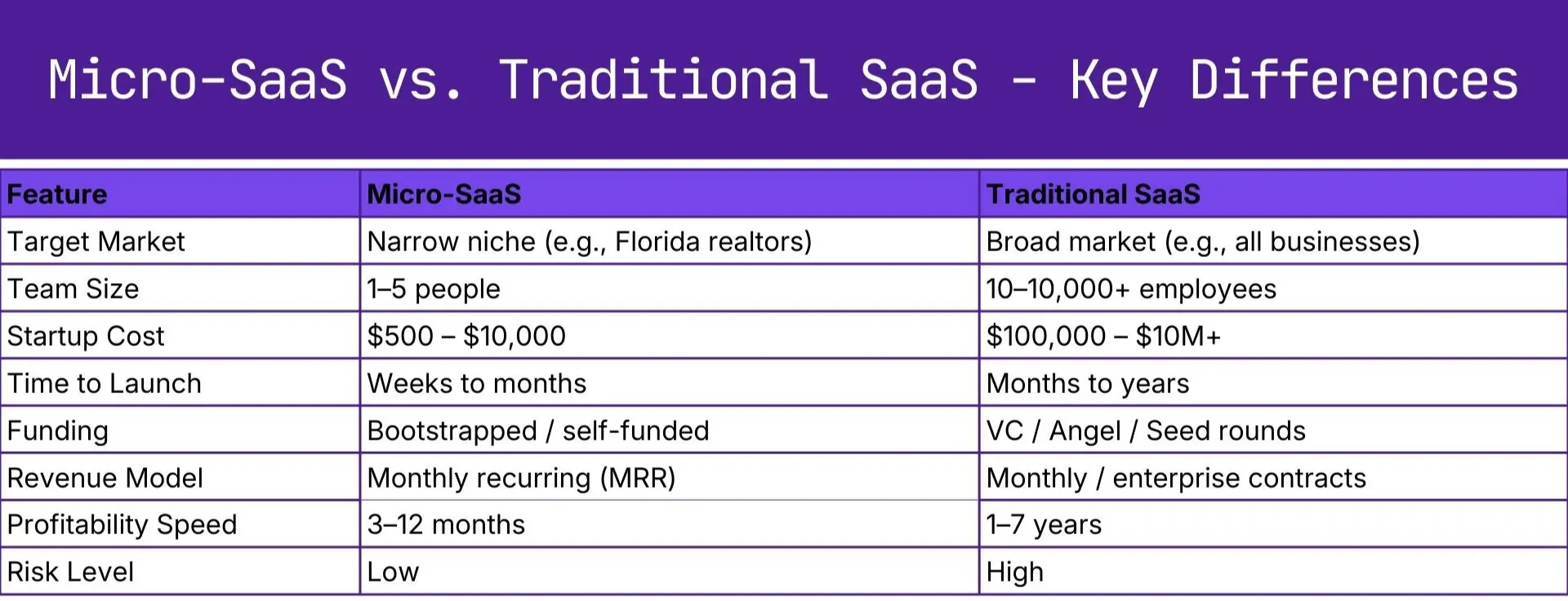 Comparison table showing key differences between Micro-SaaS and Traditional SaaS across target market, team size, startup cost, time to launch, funding, revenue model, profitability speed, and risk level